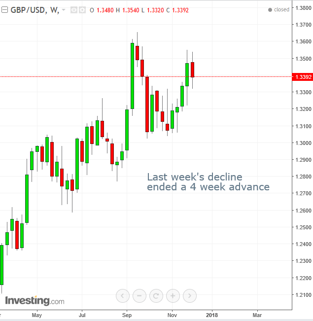 GBPUSD Weekly