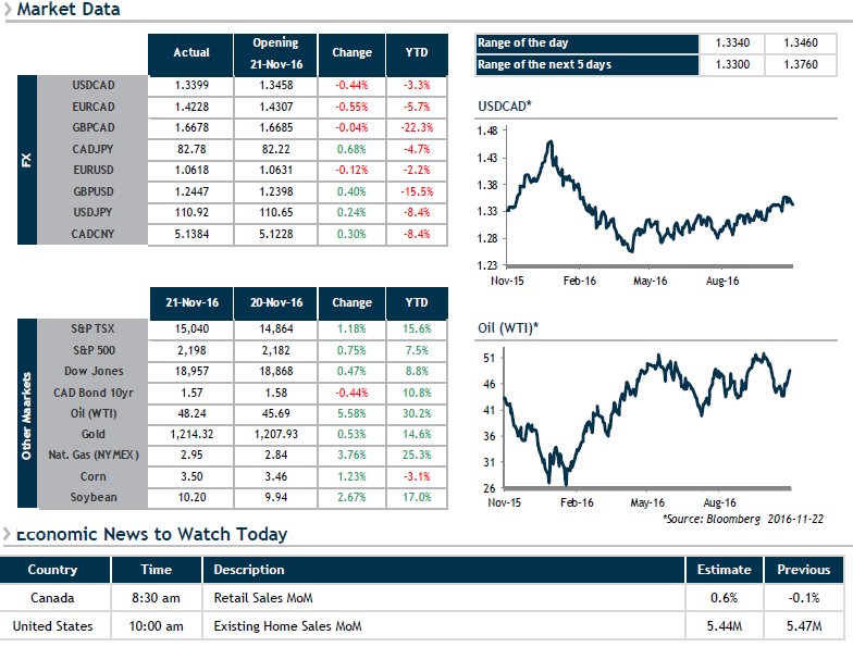 Market Data