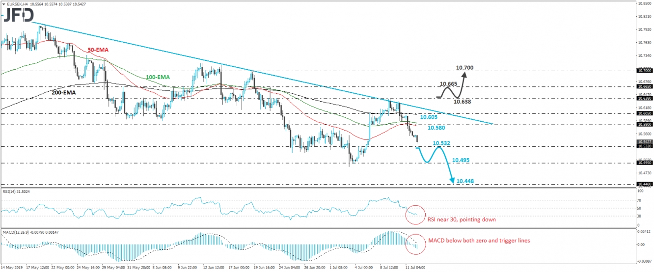 EUR/SEK