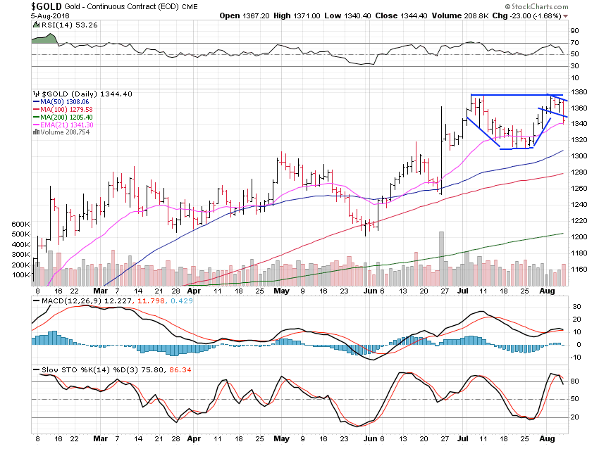 Gold Daily Chart