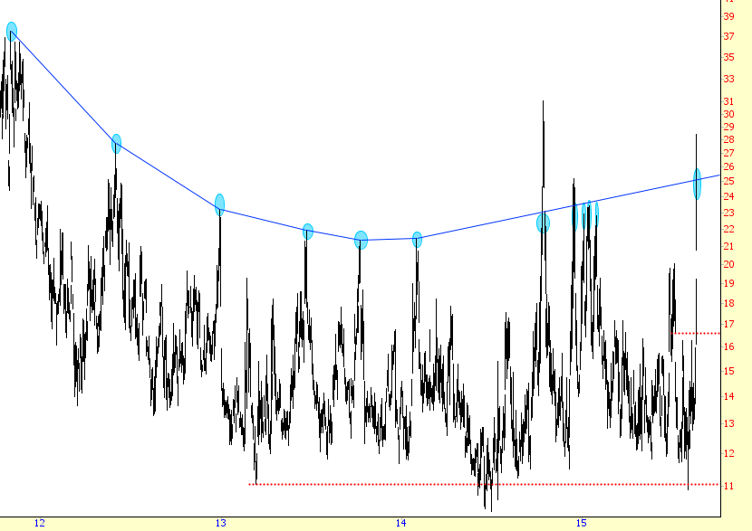 VIX Chart