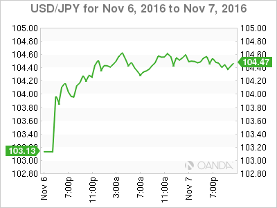 USD/JPY Nov 6 To Nov 7, 2016