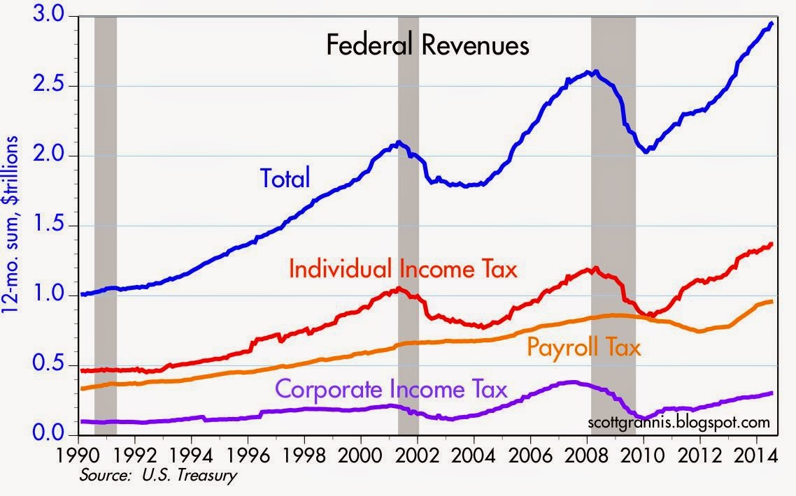Federal Revenues