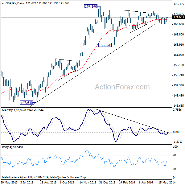 GBP/JPY Daily