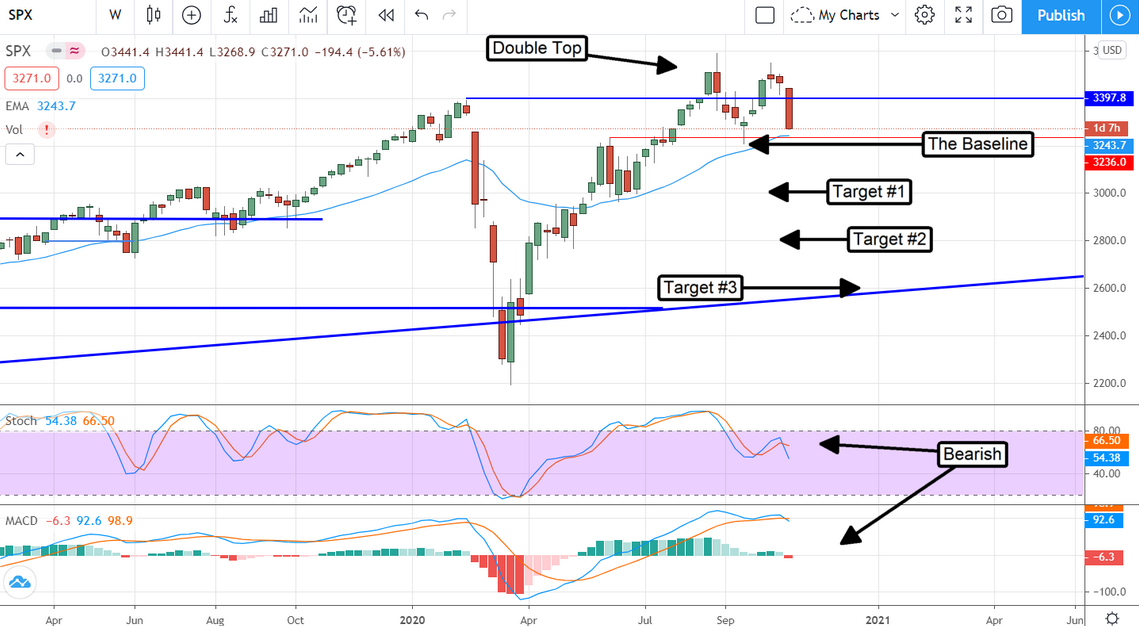 SPX Chart