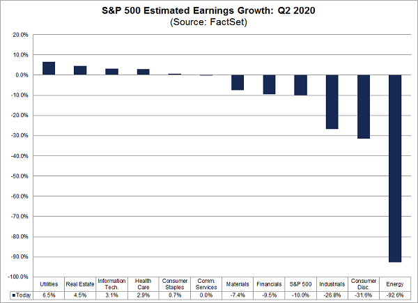 SPY-Sector Earnings Growth Rates