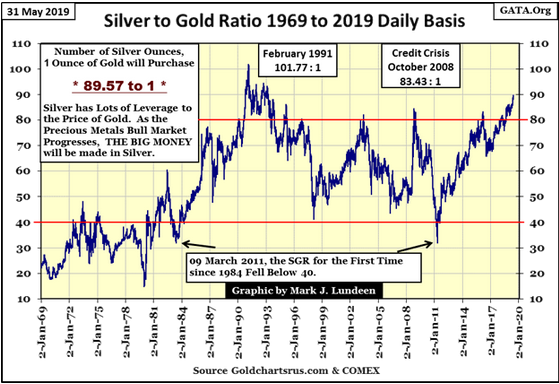 Silver to Gold Ratio 1969 to 2019 Daily Basis