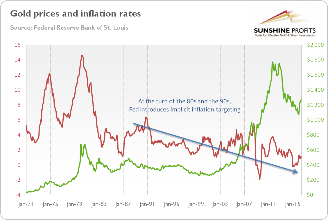 Gold And Inflation