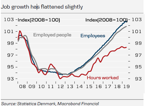 Job Growth Has Flattened Slightly