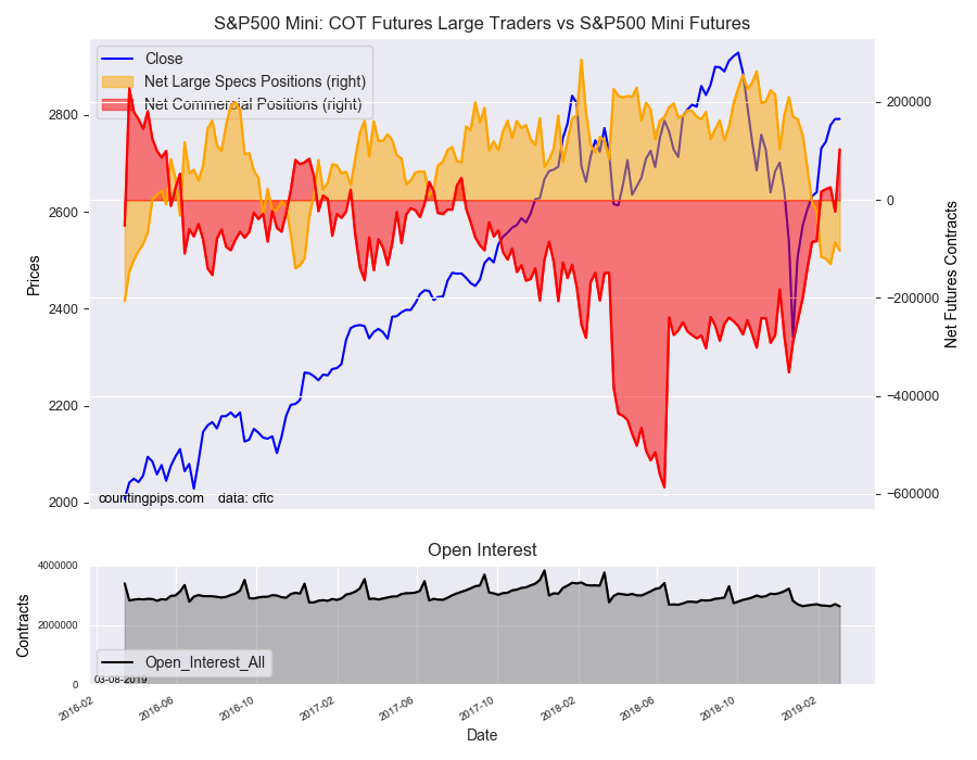 S&P500 Mini COT Futures Large Trader Vs S&P500 Mini Futures