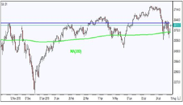 DJI D1 Chart