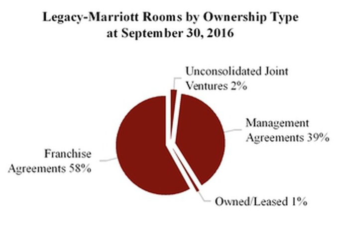 Legacy-Marriott Rooms by Ownership Type, as of Sept. 30, 2016