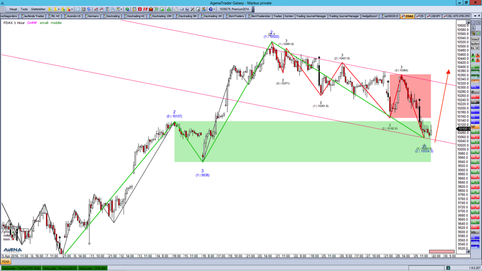 FDAX Chart