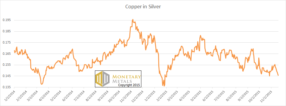 Price of Copper in Silver