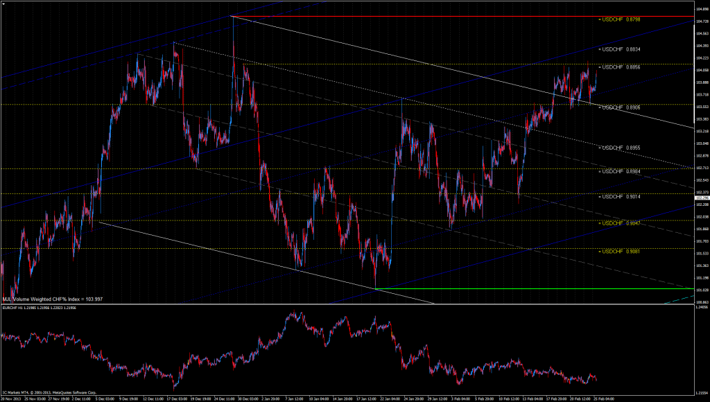 CHF% Index Chart