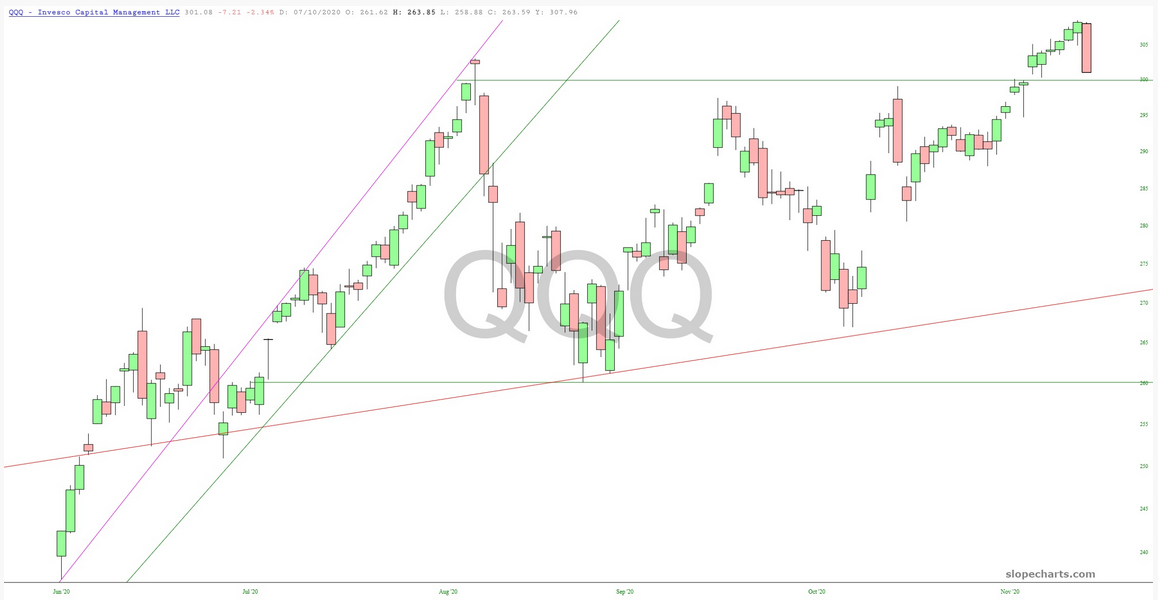 QQQ Chart