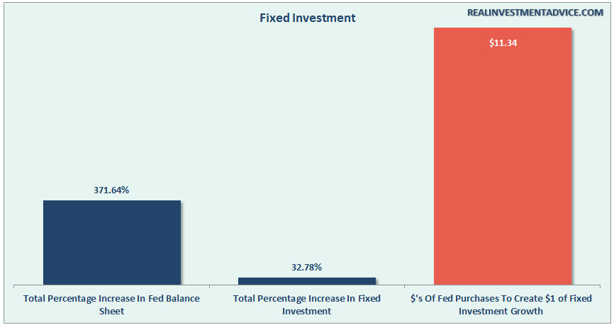 Fed Intervention And Investment