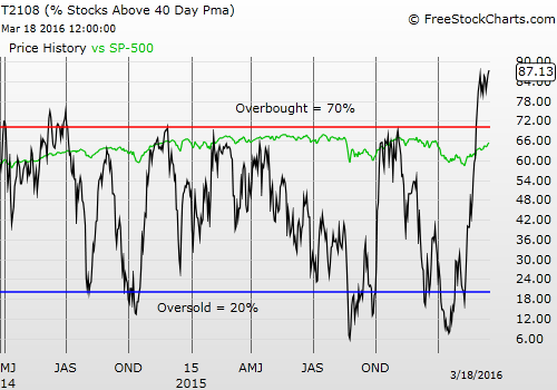 T2108 vs. the S&P 500 (DAILY) Chart