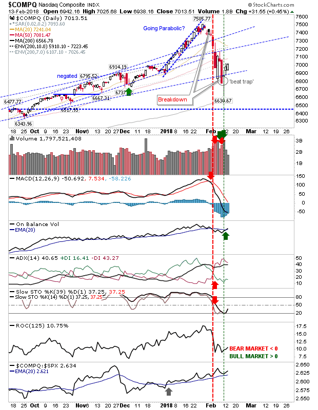 COMPQ Daily Chart