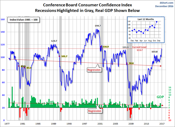 CB Consumer Confidence, Recessions and GDP 1977-2016