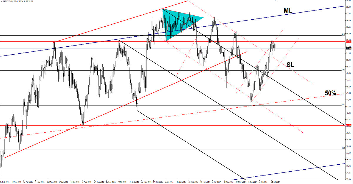 Brent Crude Oil Chart