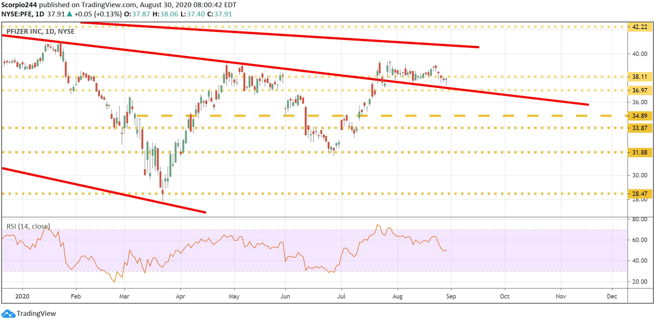 Pfizer Inc Daily Chart