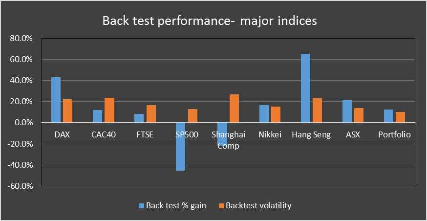 Back test performance of major indices