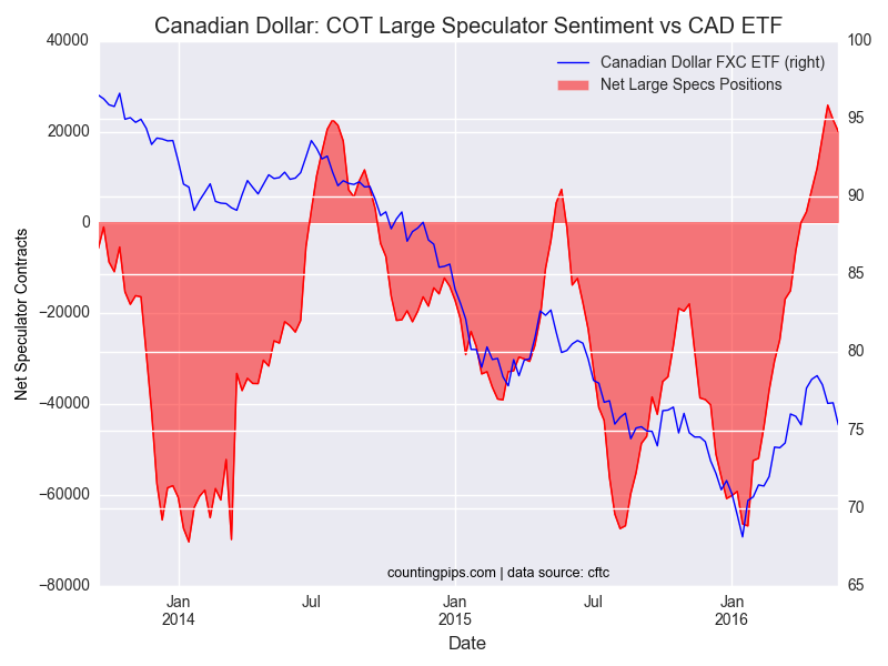 Canadian Dollar - COT large Speculator Sentiment Vs CAD ETF