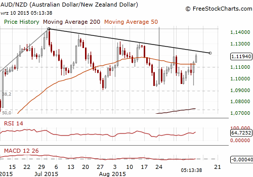 AUD/NZD Daily Chart