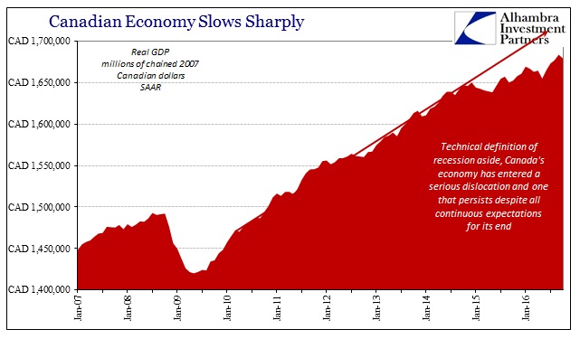 Canadian Economy Slows Sharply