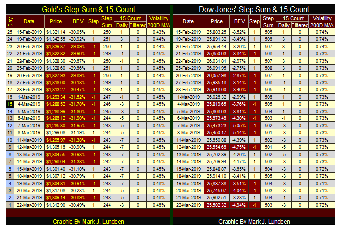 Gold'step Sum & 15 Count