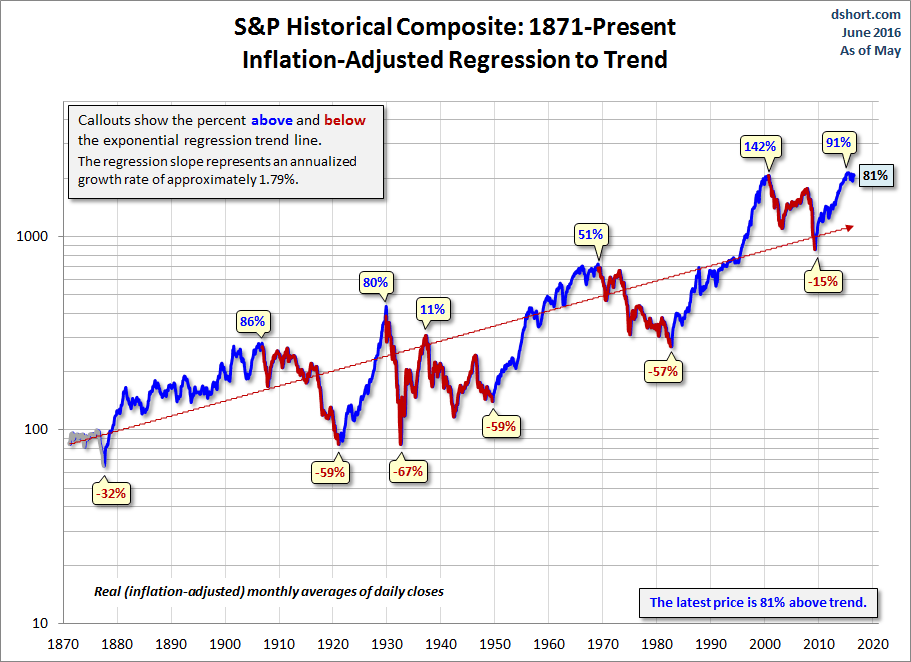 Secular Trends With A Regression