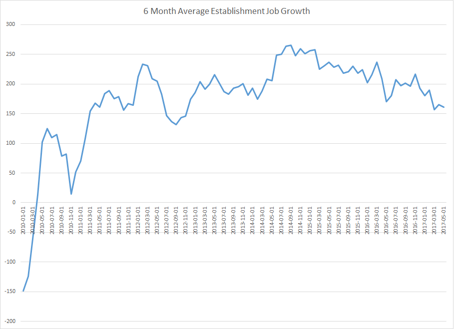 6 Month Average Establisment Job Growth