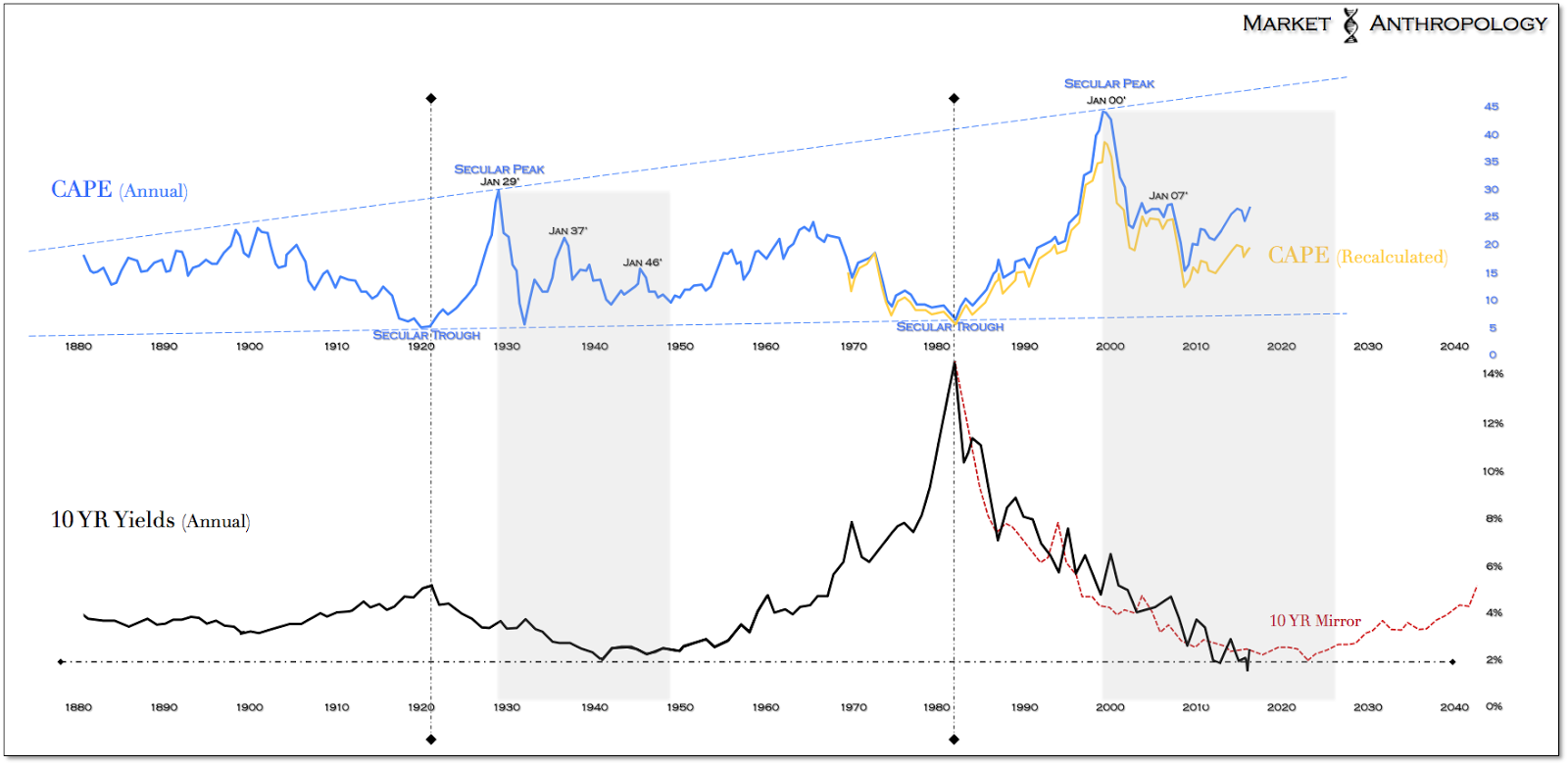 Annual CAPE:10-Y Yields 1880-2016