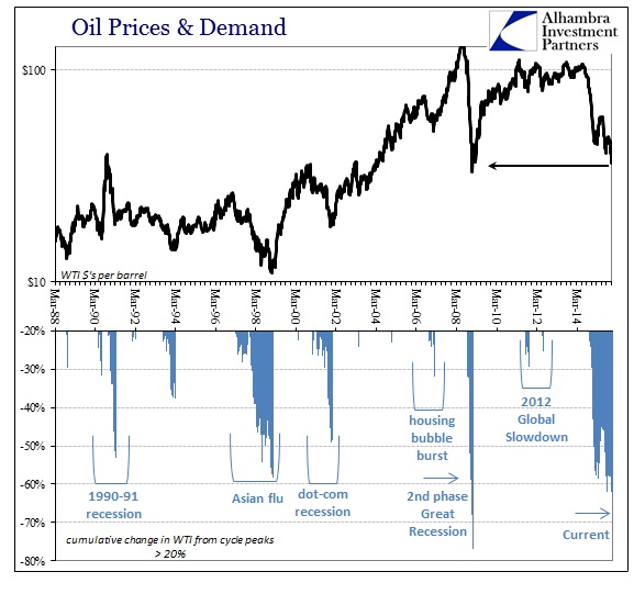 Oil Prices And Demand