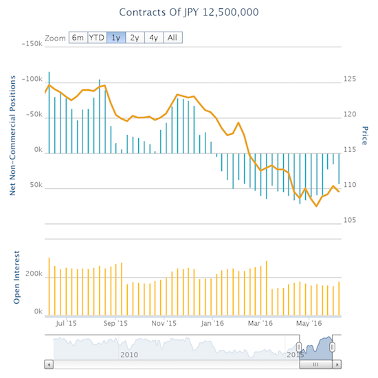 Contracts Of JPY 12,500,5000
