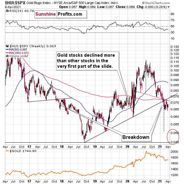 HUI:SPX Weekly Chart