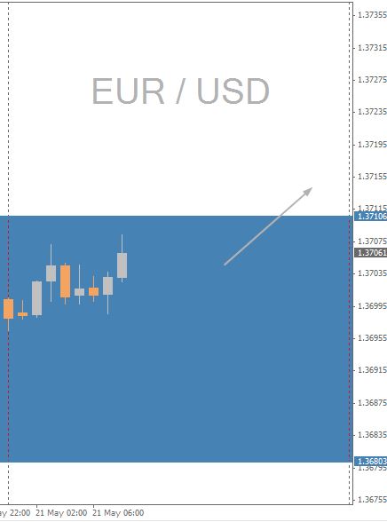 EUR/USD Chart