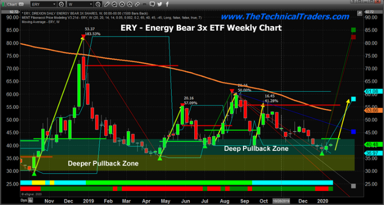 Weekly Direxion Daily Energy Bear 3X Shares