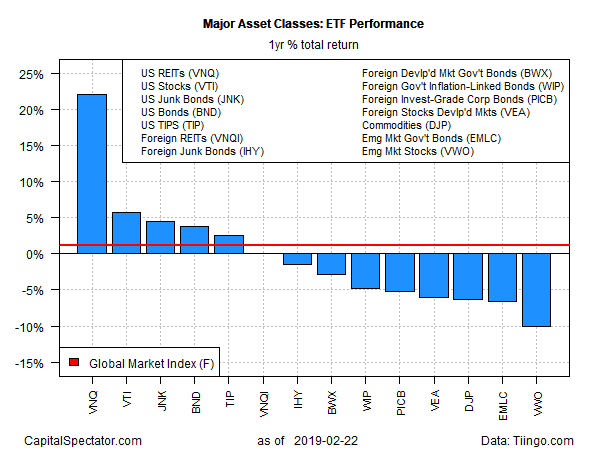 Major Asset Classes ETF Perofmance