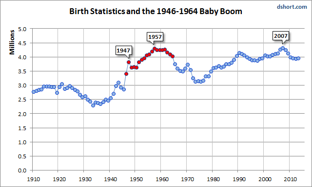 Birth Statistics And The Baby Boom