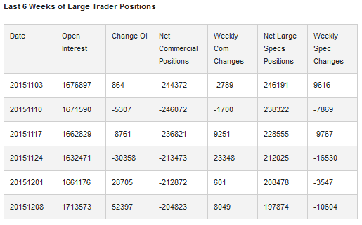 Last 6 Weeks of Large Trader Positions