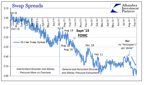 Swap Spreads