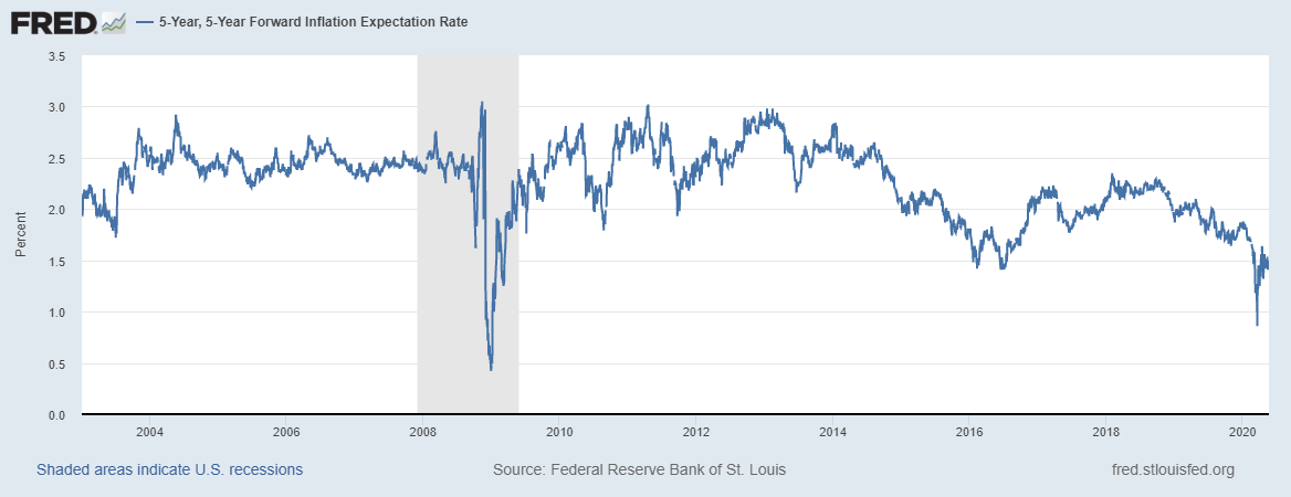 5Y-5Y Forward Inflation Expectation Rate