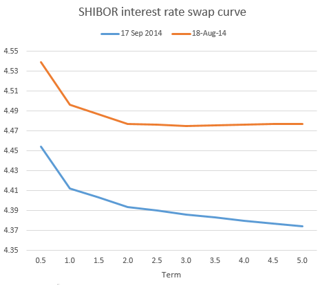 SHIBOR Curve