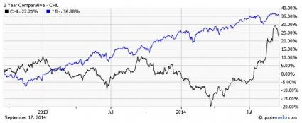 CHL vs S&P 500:  2-Y Comparative