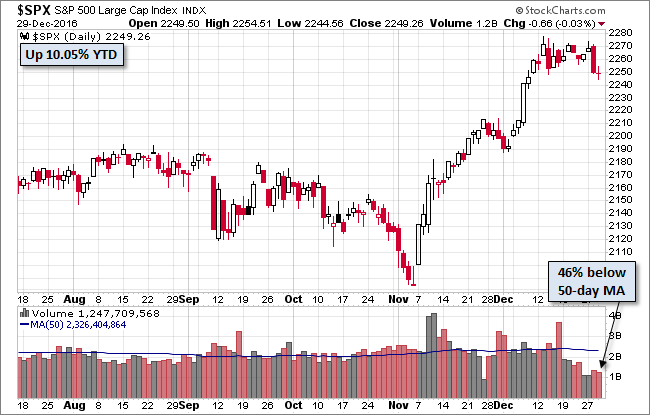 S&P 500 DailyChart