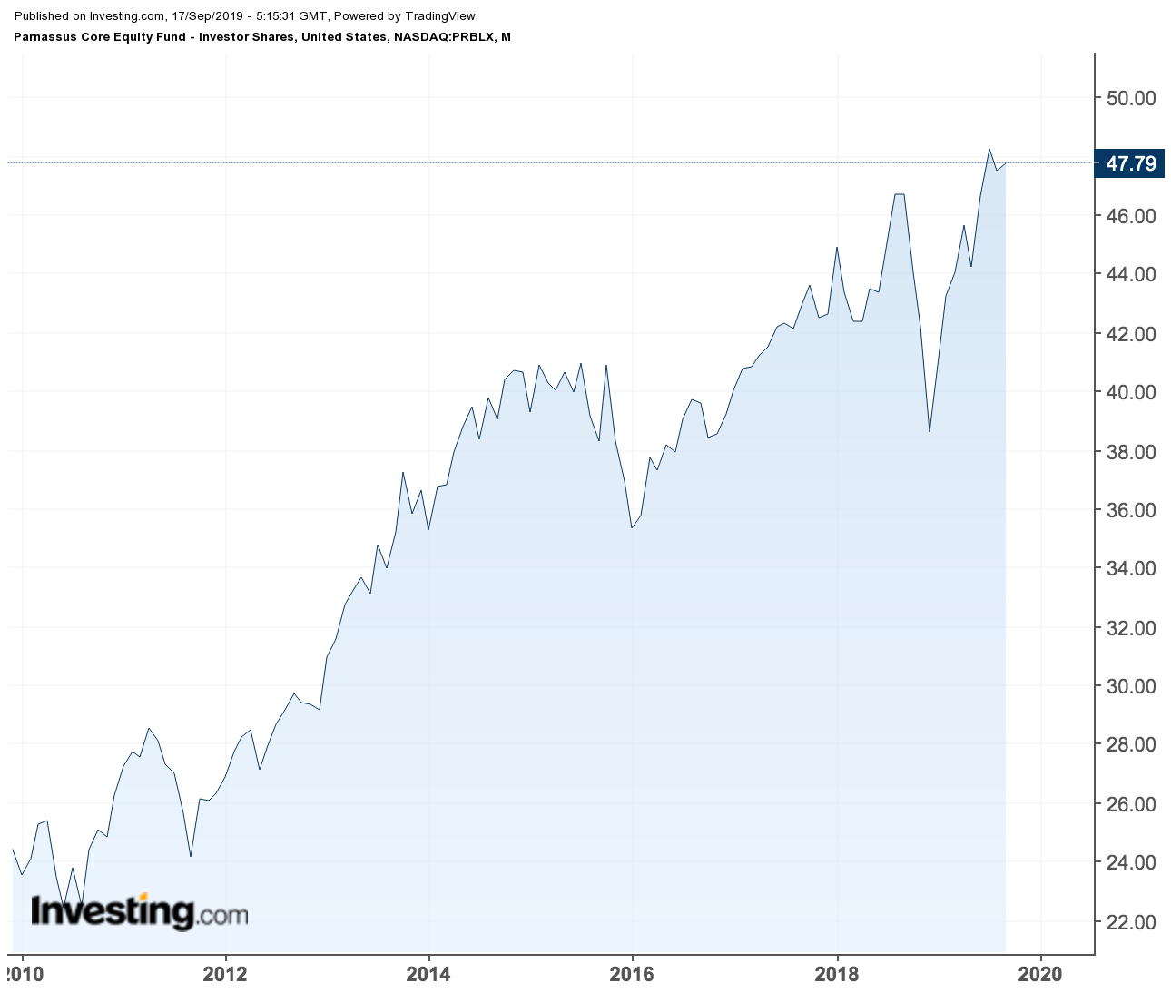 Parnassus Core Equity Fund