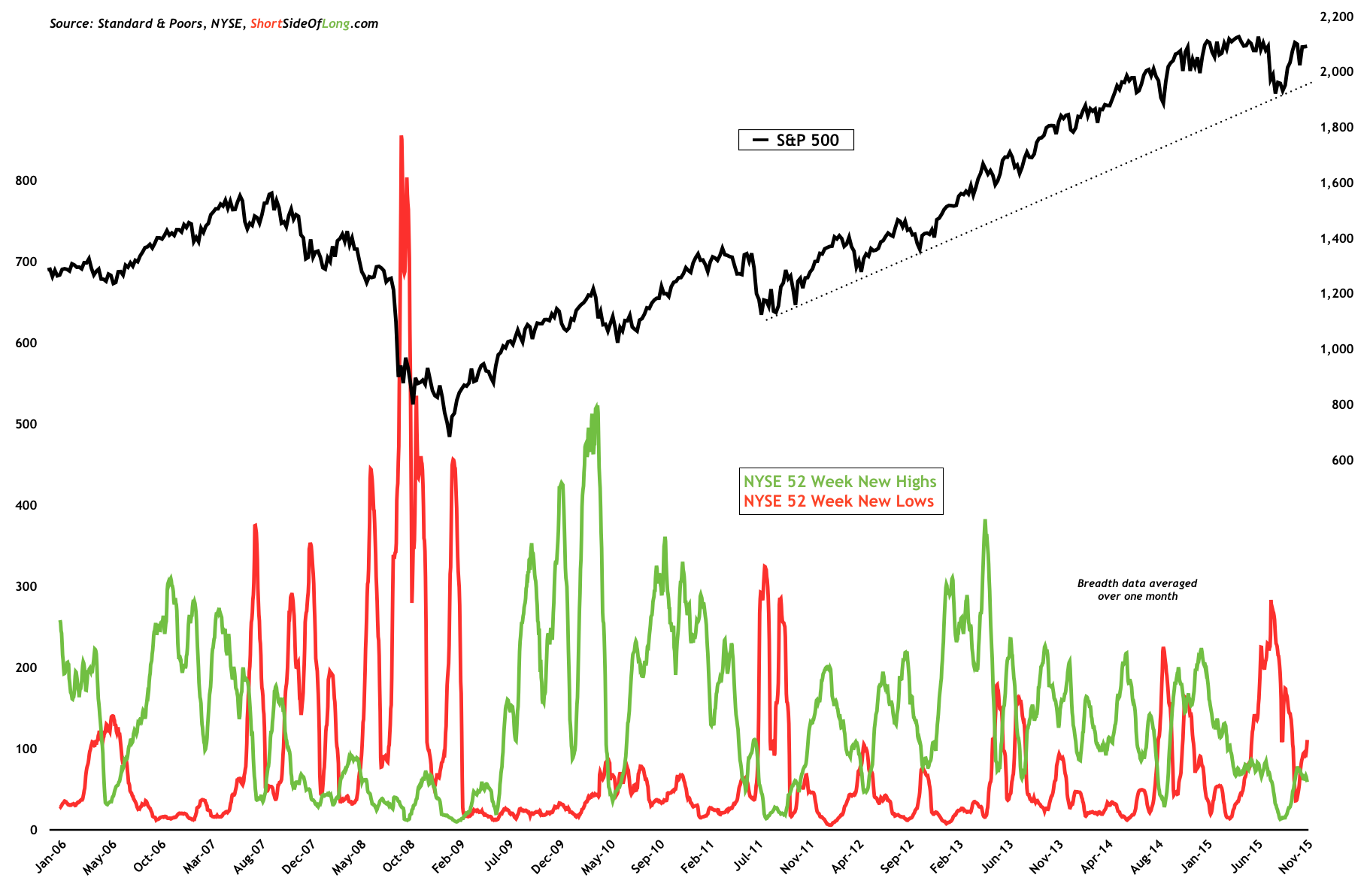 Market Breadth: S&P 500 Chart