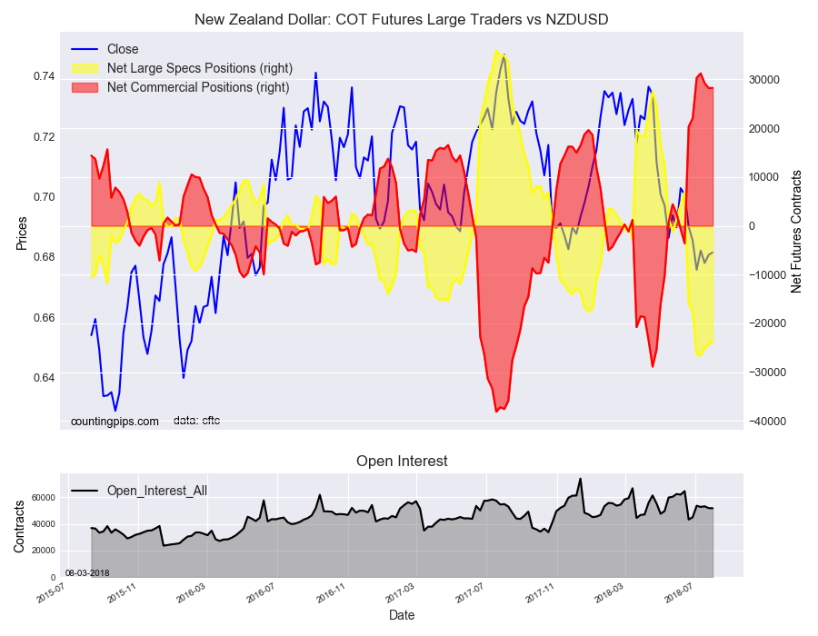 New Zealand Dollar : COT Futures Large Trader Vs NZD/USD